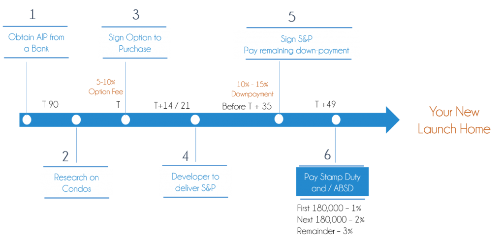 Guide to buying Singapore Property Step 6