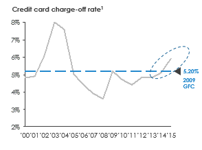 Singapore Credit Card Charge off Rate