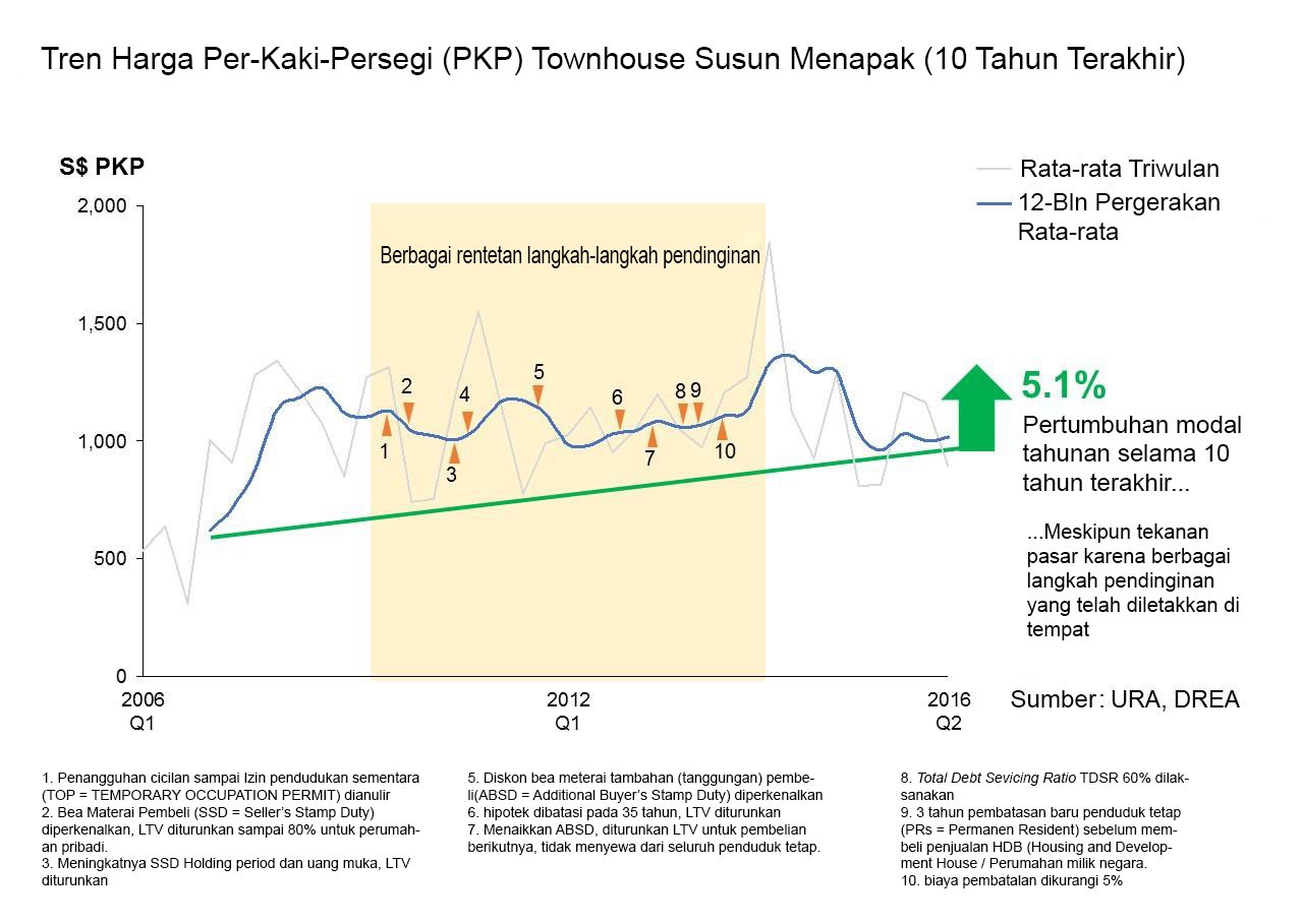 strate-landed-townhouse-singapore-price-trend-bahasa
