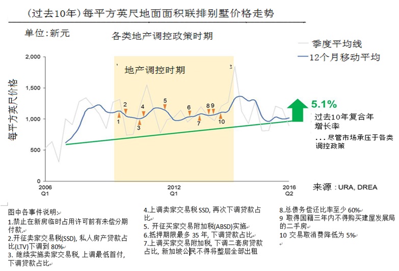 strate-landed-townhouse-singapore-price-trend-chinese