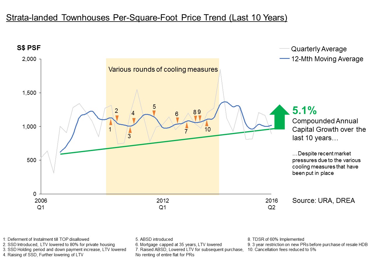 Strata landed townhouse singapore price trend