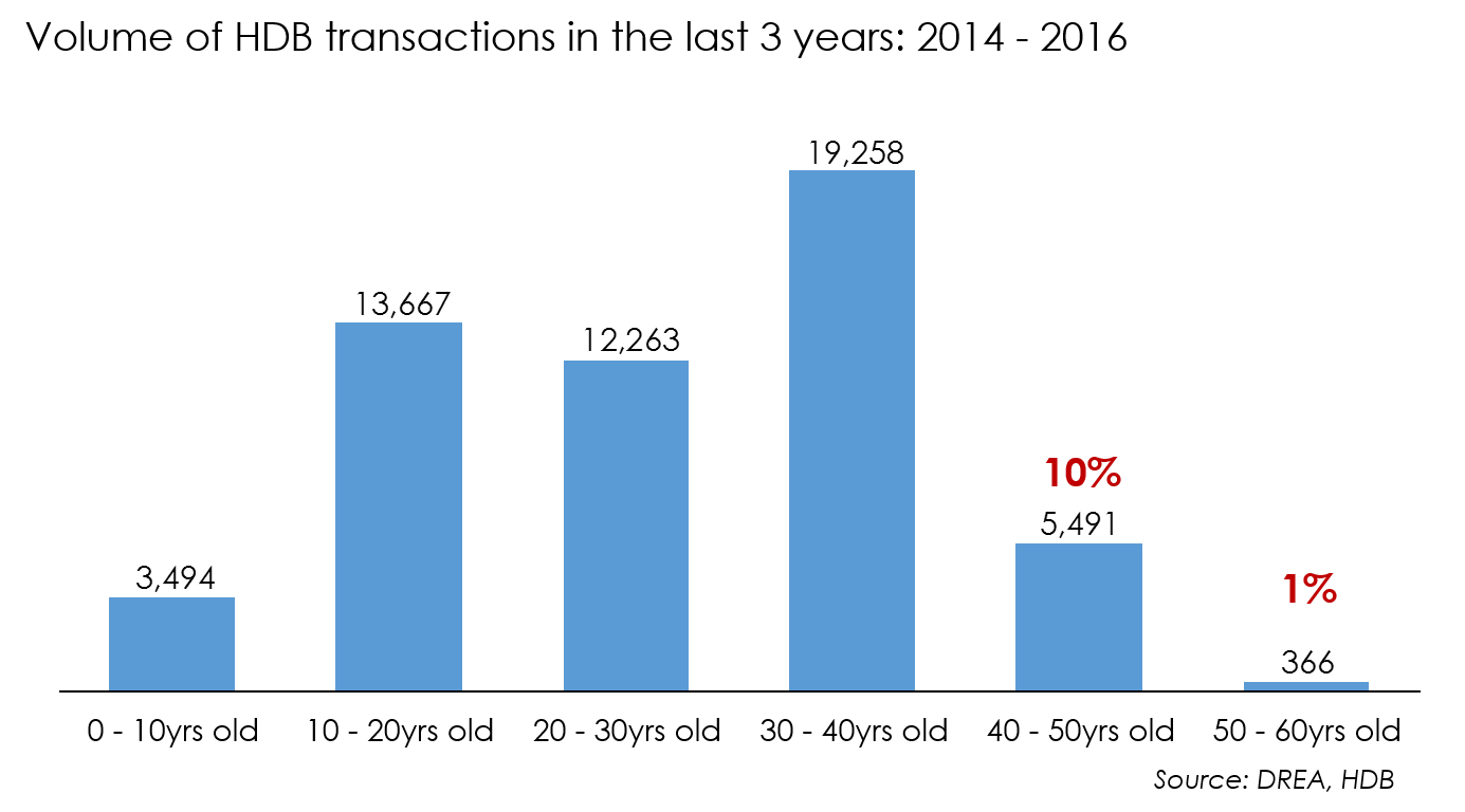 Volume of HDB transactions