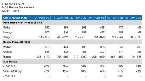 hallenging Assumptions about Resale HDB flats 