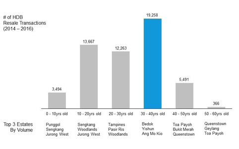 hallenging Assumptions about Resale HDB flats 