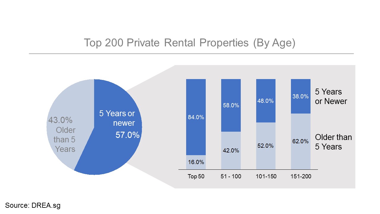 Age of the property matters