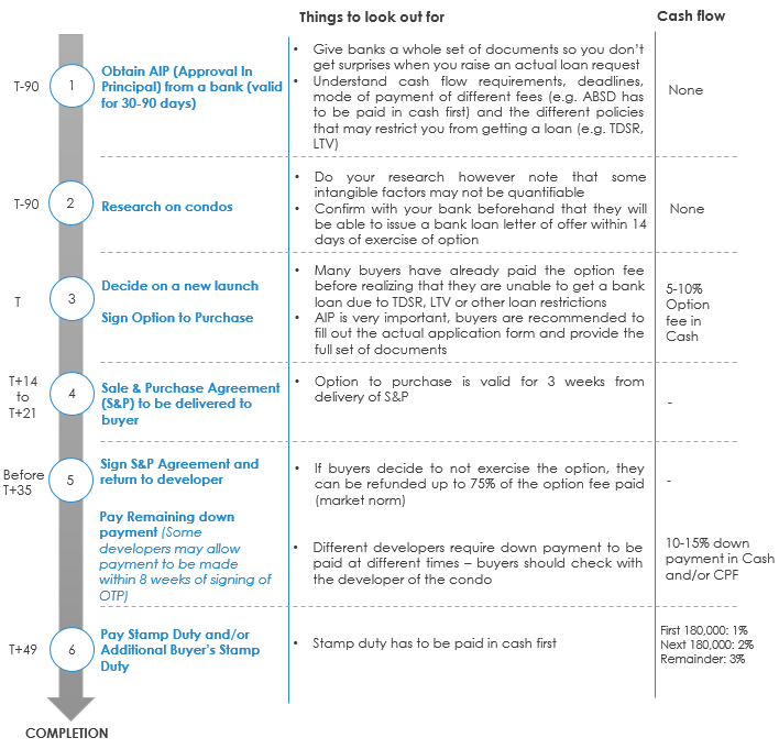 new-launch-sale-buying-process