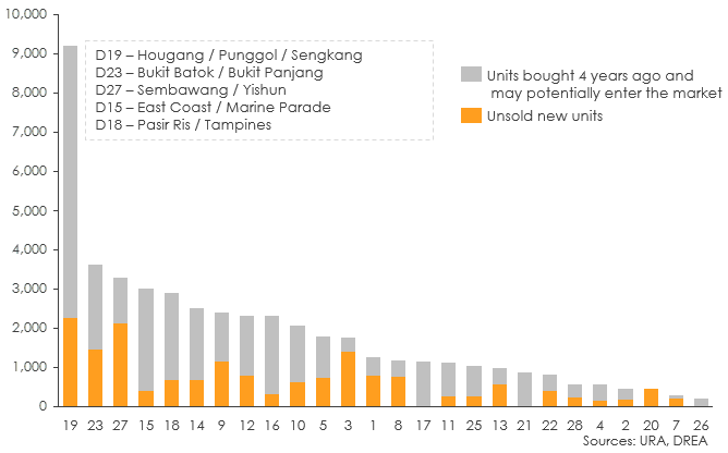 New supply – unsold new units and units bought 4 years ago that might enter the market
