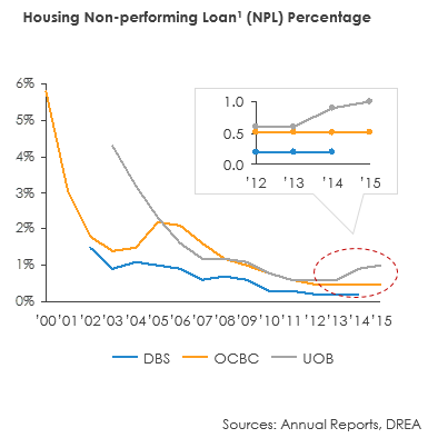 Housing non-performing loan Percentage