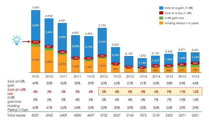 Profitability of Resale Transactions