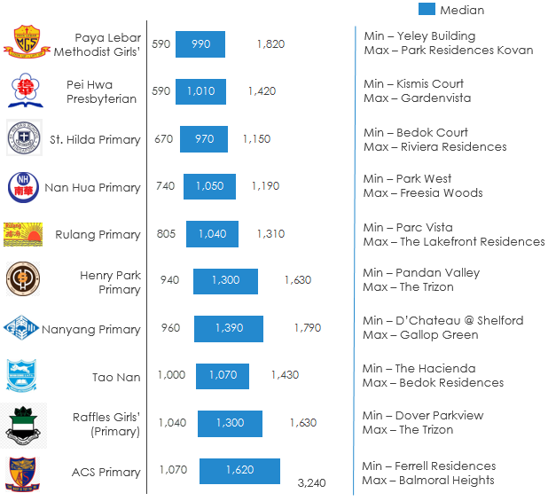 properties-1km-radius-top-10-schools