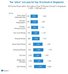 DREA Singapore Property Schools