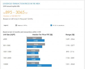 DREA Singapore Property - Property Prices